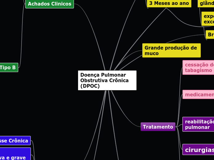 Doen A Pulmonar Obstrutiva Cr Nica Dpoc Mind Map
